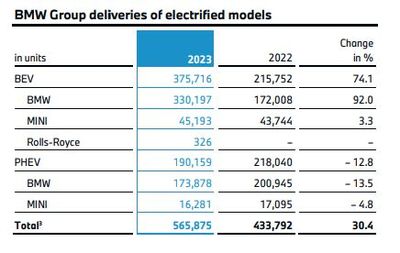 2030年純電銷量占比50% 寶馬以電池開發(fā)為核心，堅定電動化轉(zhuǎn)型之路